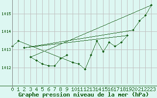 Courbe de la pression atmosphrique pour Brive-Laroche (19)