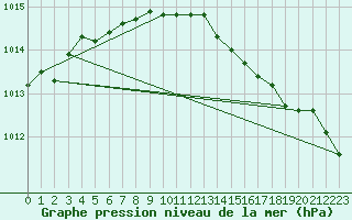 Courbe de la pression atmosphrique pour Kongsoya