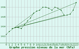 Courbe de la pression atmosphrique pour Nostang (56)
