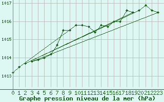 Courbe de la pression atmosphrique pour Leeming