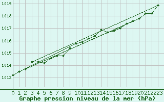 Courbe de la pression atmosphrique pour L