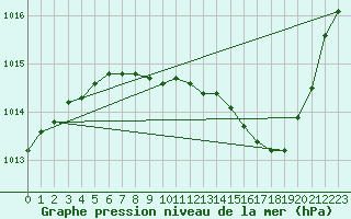 Courbe de la pression atmosphrique pour Paray-le-Monial - St-Yan (71)