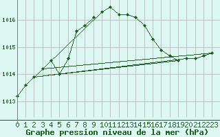 Courbe de la pression atmosphrique pour Chteaudun (28)