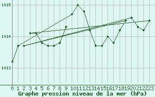 Courbe de la pression atmosphrique pour Chivres (Be)