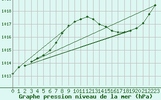 Courbe de la pression atmosphrique pour Mazres Le Massuet (09)