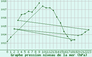 Courbe de la pression atmosphrique pour Millau - Soulobres (12)