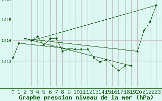 Courbe de la pression atmosphrique pour Mont-de-Marsan (40)