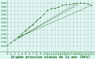 Courbe de la pression atmosphrique pour Cap de la Hve (76)