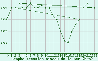 Courbe de la pression atmosphrique pour Touggourt