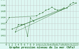 Courbe de la pression atmosphrique pour Besse-sur-Issole (83)
