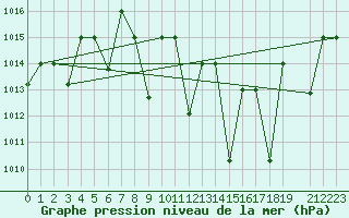 Courbe de la pression atmosphrique pour Remada