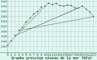 Courbe de la pression atmosphrique pour Mona