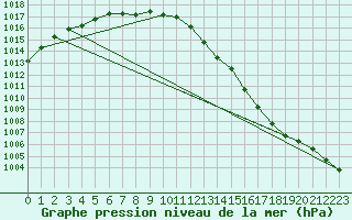 Courbe de la pression atmosphrique pour Lobbes (Be)