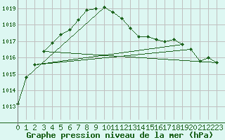 Courbe de la pression atmosphrique pour Gardelegen