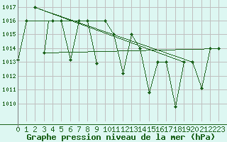 Courbe de la pression atmosphrique pour Ghardaia