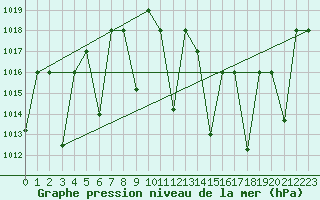 Courbe de la pression atmosphrique pour Ghardaia
