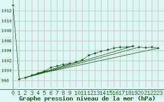 Courbe de la pression atmosphrique pour Kajaani Petaisenniska