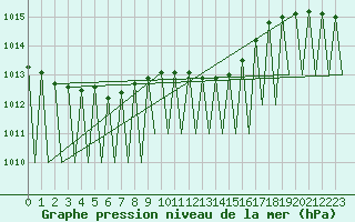 Courbe de la pression atmosphrique pour Genve (Sw)