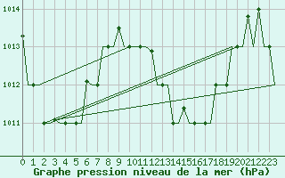 Courbe de la pression atmosphrique pour Hihifo Ile Wallis