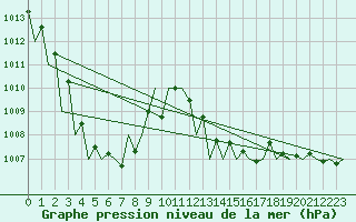 Courbe de la pression atmosphrique pour San Sebastian (Esp)