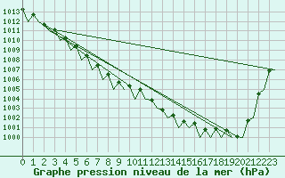 Courbe de la pression atmosphrique pour Dublin (Ir)