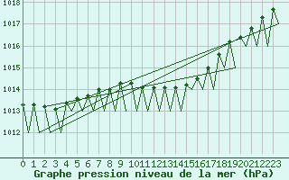 Courbe de la pression atmosphrique pour Fritzlar