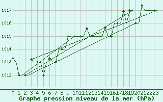 Courbe de la pression atmosphrique pour Gnes (It)