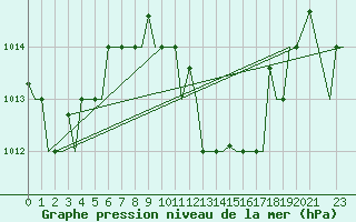 Courbe de la pression atmosphrique pour Enfidha Hammamet