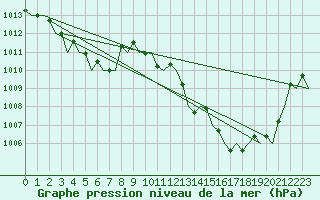 Courbe de la pression atmosphrique pour Castres-Mazamet (81)