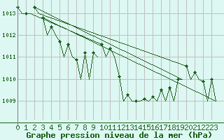 Courbe de la pression atmosphrique pour Lugano (Sw)