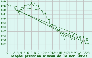 Courbe de la pression atmosphrique pour Logrono (Esp)
