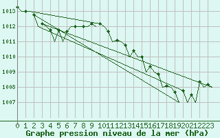 Courbe de la pression atmosphrique pour Platform K14-fa-1c Sea