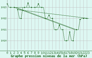 Courbe de la pression atmosphrique pour Milano / Malpensa