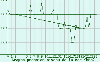 Courbe de la pression atmosphrique pour Ronchi Dei Legionari