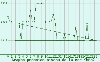 Courbe de la pression atmosphrique pour Rhodes Airport