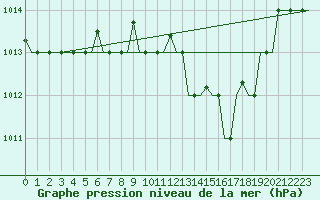 Courbe de la pression atmosphrique pour Treviso / S. Angelo