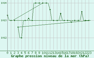Courbe de la pression atmosphrique pour Heraklion Airport