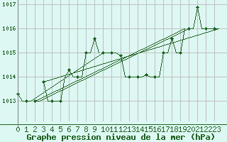 Courbe de la pression atmosphrique pour Milan (It)