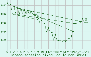 Courbe de la pression atmosphrique pour Hannover