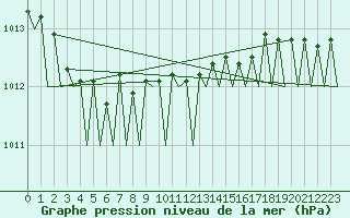 Courbe de la pression atmosphrique pour Skrydstrup