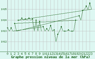 Courbe de la pression atmosphrique pour Berlin-Schoenefeld