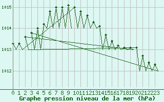 Courbe de la pression atmosphrique pour Platform P11-b Sea