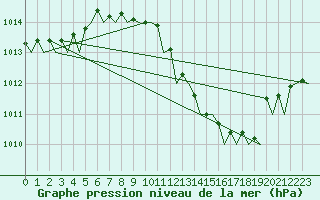 Courbe de la pression atmosphrique pour Hannover