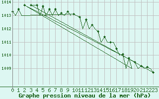 Courbe de la pression atmosphrique pour Tromso / Langnes