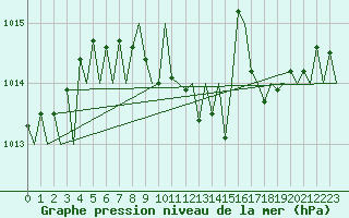 Courbe de la pression atmosphrique pour Luxembourg (Lux)