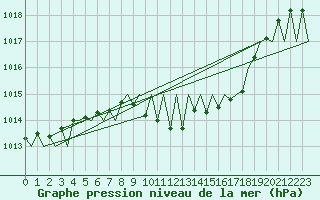 Courbe de la pression atmosphrique pour Genve (Sw)