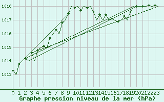 Courbe de la pression atmosphrique pour London / Heathrow (UK)