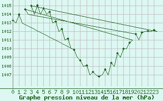 Courbe de la pression atmosphrique pour Frankfort (All)