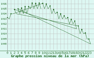 Courbe de la pression atmosphrique pour Waddington