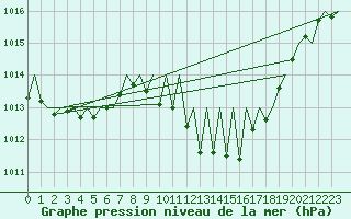 Courbe de la pression atmosphrique pour Granada / Aeropuerto